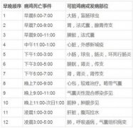 鸡病鉴别妙法：根据死亡时间判断得病情况